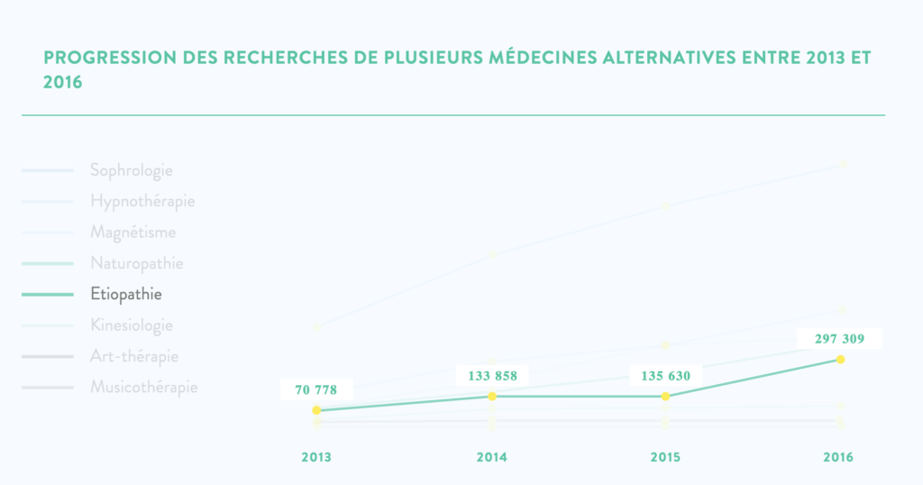 progression medecines alternatives